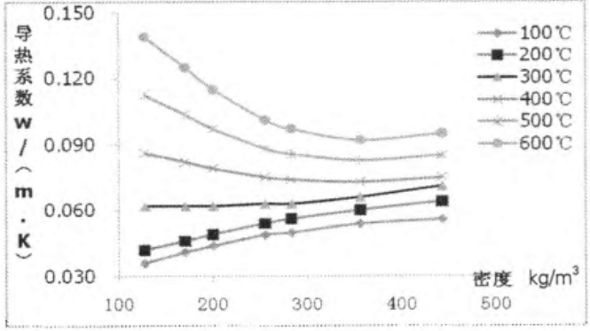不同密度硅鈣板導熱系數曲線(xiàn)